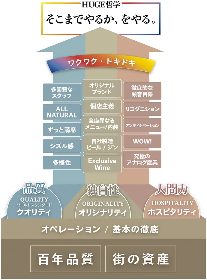 HUGE哲学についての図